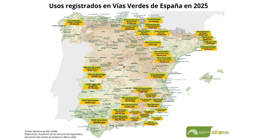 Las vías verdes españolas registraron en 2025 cinco millones de usos Las vías verdes españolas registraron en 2025 cinco millones de usos